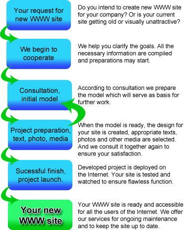 tvorba www, diagram spoluprace